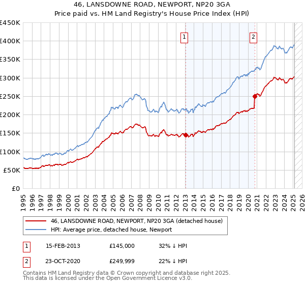 46, LANSDOWNE ROAD, NEWPORT, NP20 3GA: Price paid vs HM Land Registry's House Price Index