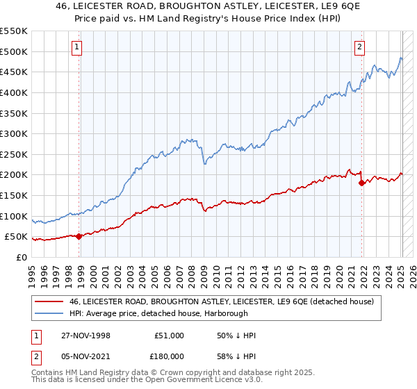46, LEICESTER ROAD, BROUGHTON ASTLEY, LEICESTER, LE9 6QE: Price paid vs HM Land Registry's House Price Index