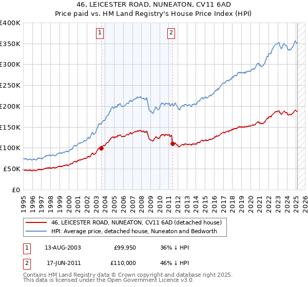 46, LEICESTER ROAD, NUNEATON, CV11 6AD: Price paid vs HM Land Registry's House Price Index
