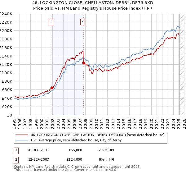 46, LOCKINGTON CLOSE, CHELLASTON, DERBY, DE73 6XD: Price paid vs HM Land Registry's House Price Index