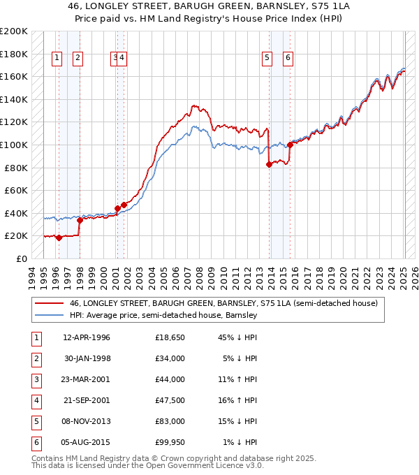 46, LONGLEY STREET, BARUGH GREEN, BARNSLEY, S75 1LA: Price paid vs HM Land Registry's House Price Index