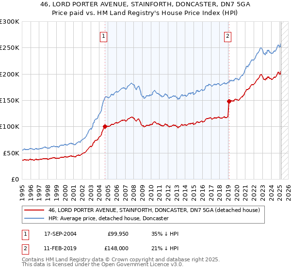 46, LORD PORTER AVENUE, STAINFORTH, DONCASTER, DN7 5GA: Price paid vs HM Land Registry's House Price Index