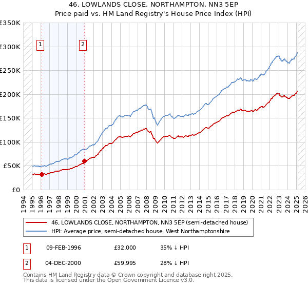 46, LOWLANDS CLOSE, NORTHAMPTON, NN3 5EP: Price paid vs HM Land Registry's House Price Index