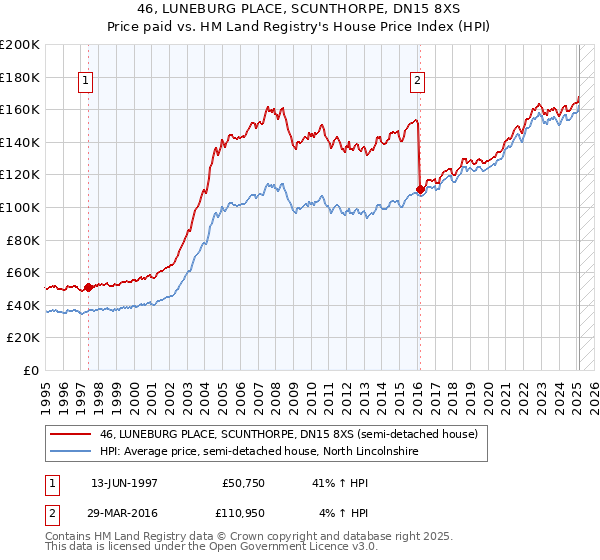 46, LUNEBURG PLACE, SCUNTHORPE, DN15 8XS: Price paid vs HM Land Registry's House Price Index