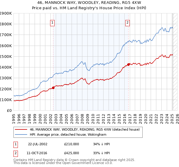 46, MANNOCK WAY, WOODLEY, READING, RG5 4XW: Price paid vs HM Land Registry's House Price Index