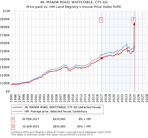46, MANOR ROAD, WHITSTABLE, CT5 2JS: Price paid vs HM Land Registry's House Price Index