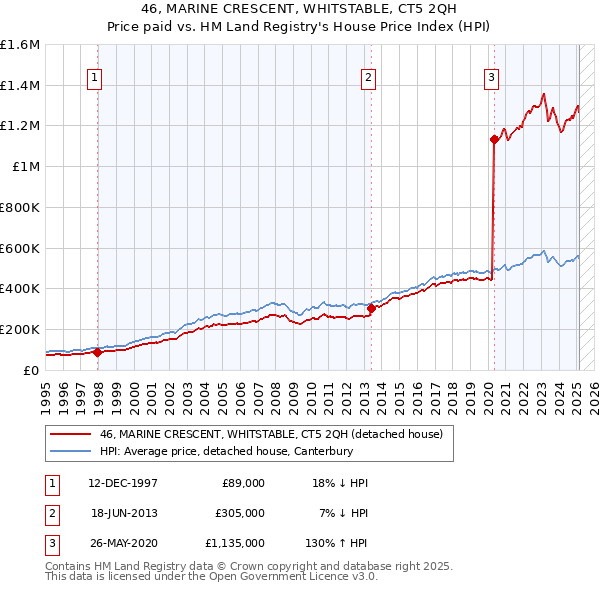 46, MARINE CRESCENT, WHITSTABLE, CT5 2QH: Price paid vs HM Land Registry's House Price Index