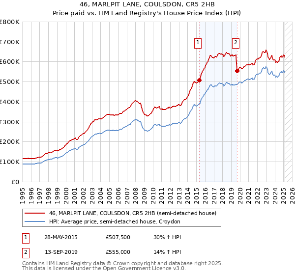 46, MARLPIT LANE, COULSDON, CR5 2HB: Price paid vs HM Land Registry's House Price Index