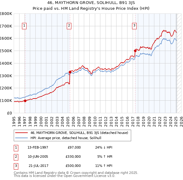 46, MAYTHORN GROVE, SOLIHULL, B91 3JS: Price paid vs HM Land Registry's House Price Index