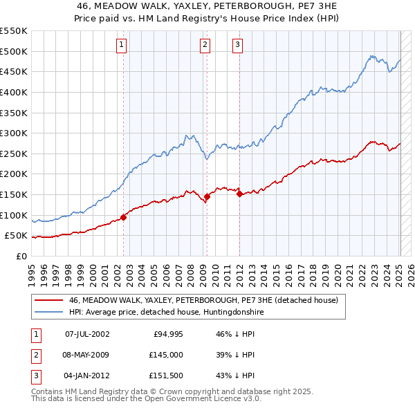 46, MEADOW WALK, YAXLEY, PETERBOROUGH, PE7 3HE: Price paid vs HM Land Registry's House Price Index