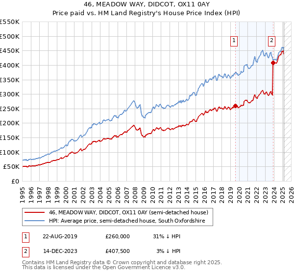 46, MEADOW WAY, DIDCOT, OX11 0AY: Price paid vs HM Land Registry's House Price Index