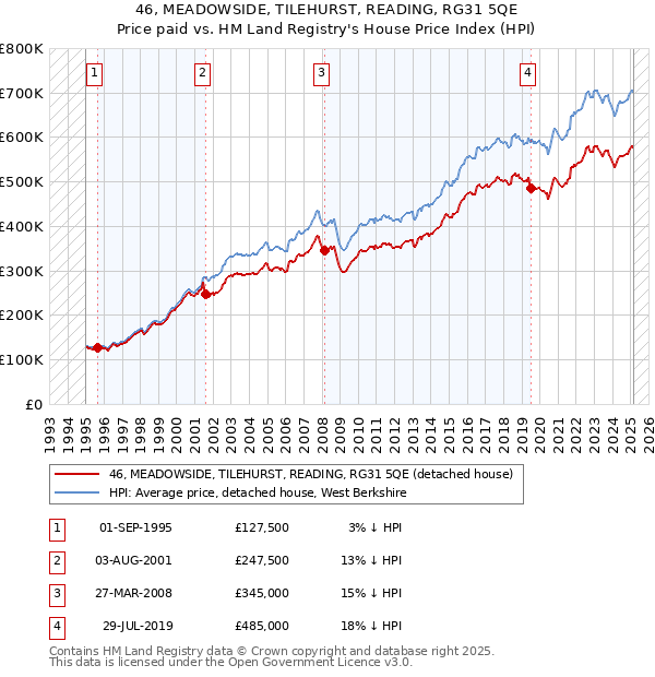46, MEADOWSIDE, TILEHURST, READING, RG31 5QE: Price paid vs HM Land Registry's House Price Index