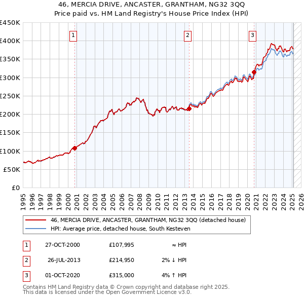 46, MERCIA DRIVE, ANCASTER, GRANTHAM, NG32 3QQ: Price paid vs HM Land Registry's House Price Index