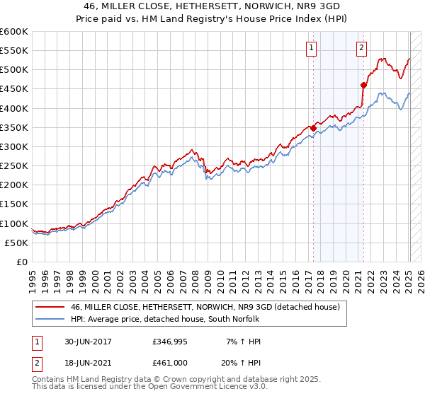 46, MILLER CLOSE, HETHERSETT, NORWICH, NR9 3GD: Price paid vs HM Land Registry's House Price Index