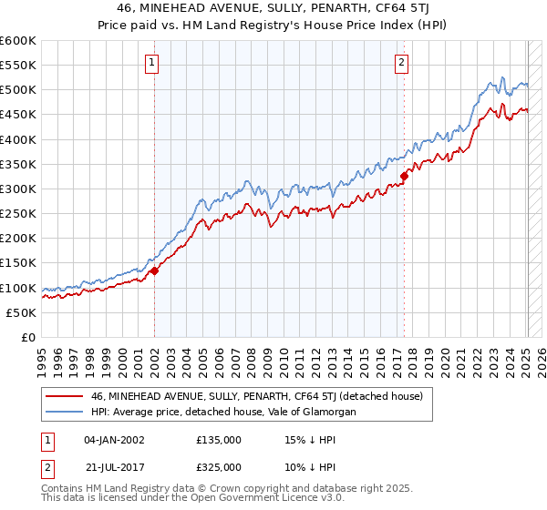 46, MINEHEAD AVENUE, SULLY, PENARTH, CF64 5TJ: Price paid vs HM Land Registry's House Price Index