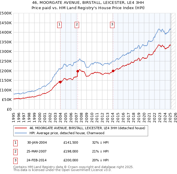 46, MOORGATE AVENUE, BIRSTALL, LEICESTER, LE4 3HH: Price paid vs HM Land Registry's House Price Index