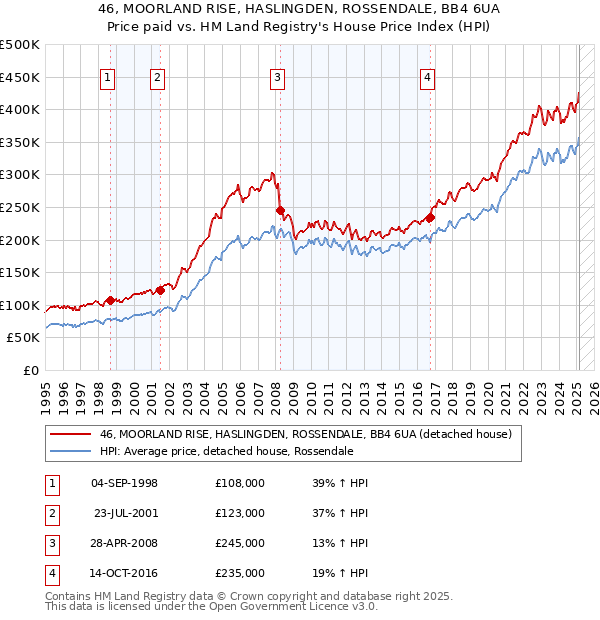 46, MOORLAND RISE, HASLINGDEN, ROSSENDALE, BB4 6UA: Price paid vs HM Land Registry's House Price Index