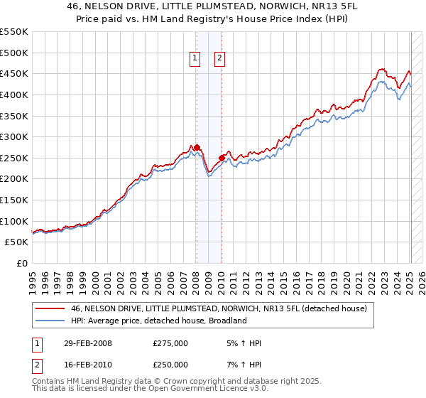 46, NELSON DRIVE, LITTLE PLUMSTEAD, NORWICH, NR13 5FL: Price paid vs HM Land Registry's House Price Index