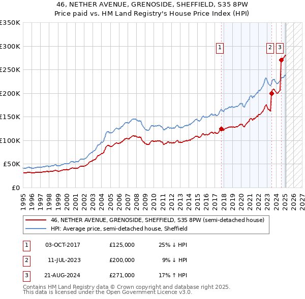 46, NETHER AVENUE, GRENOSIDE, SHEFFIELD, S35 8PW: Price paid vs HM Land Registry's House Price Index