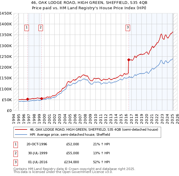 46, OAK LODGE ROAD, HIGH GREEN, SHEFFIELD, S35 4QB: Price paid vs HM Land Registry's House Price Index