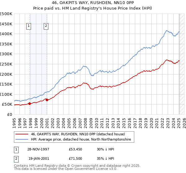 46, OAKPITS WAY, RUSHDEN, NN10 0PP: Price paid vs HM Land Registry's House Price Index