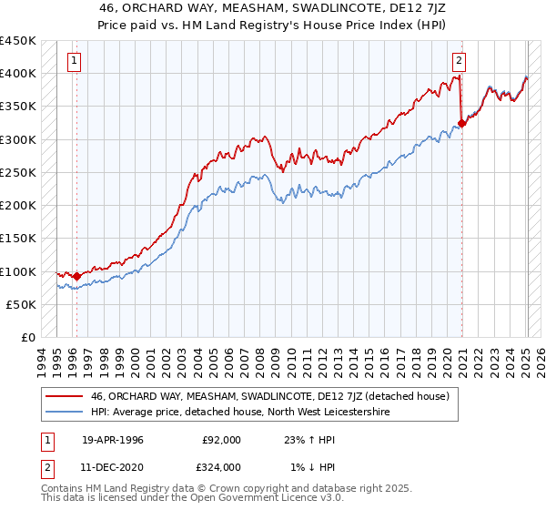 46, ORCHARD WAY, MEASHAM, SWADLINCOTE, DE12 7JZ: Price paid vs HM Land Registry's House Price Index
