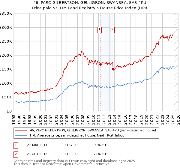46, PARC GILBERTSON, GELLIGRON, SWANSEA, SA8 4PU: Price paid vs HM Land Registry's House Price Index