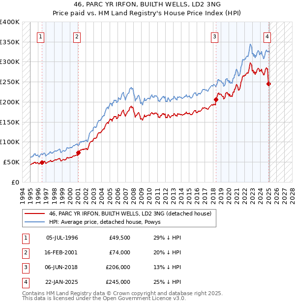 46, PARC YR IRFON, BUILTH WELLS, LD2 3NG: Price paid vs HM Land Registry's House Price Index