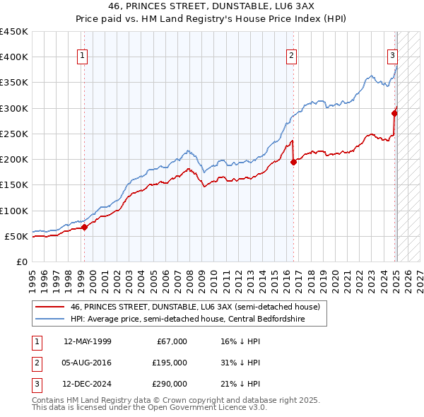 46, PRINCES STREET, DUNSTABLE, LU6 3AX: Price paid vs HM Land Registry's House Price Index
