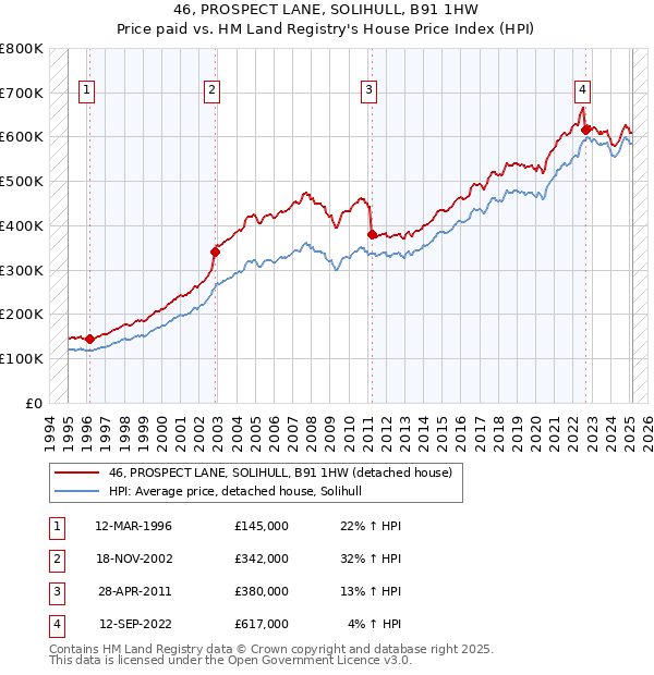 46, PROSPECT LANE, SOLIHULL, B91 1HW: Price paid vs HM Land Registry's House Price Index
