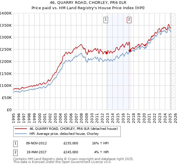 46, QUARRY ROAD, CHORLEY, PR6 0LR: Price paid vs HM Land Registry's House Price Index