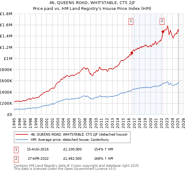 46, QUEENS ROAD, WHITSTABLE, CT5 2JF: Price paid vs HM Land Registry's House Price Index