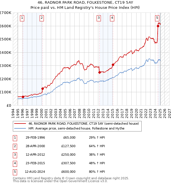 46, RADNOR PARK ROAD, FOLKESTONE, CT19 5AY: Price paid vs HM Land Registry's House Price Index