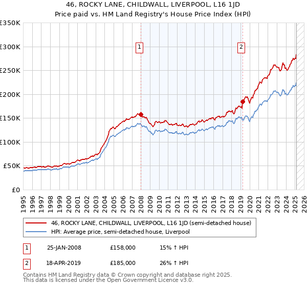 46, ROCKY LANE, CHILDWALL, LIVERPOOL, L16 1JD: Price paid vs HM Land Registry's House Price Index