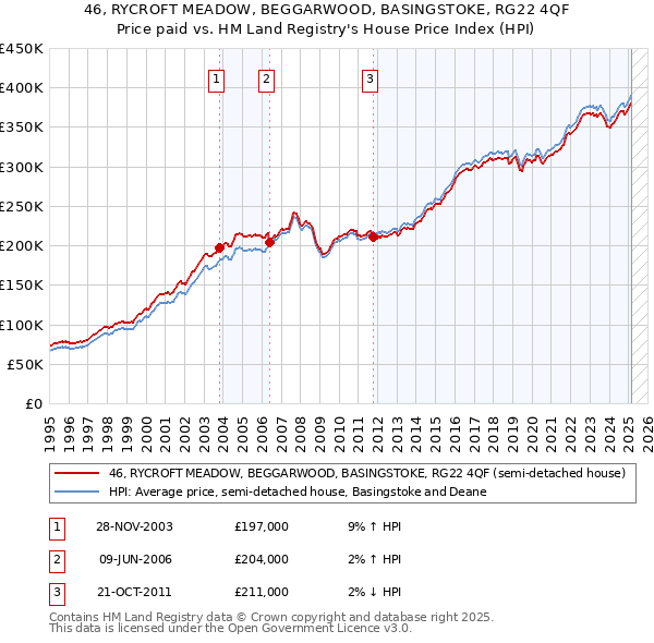 46, RYCROFT MEADOW, BEGGARWOOD, BASINGSTOKE, RG22 4QF: Price paid vs HM Land Registry's House Price Index