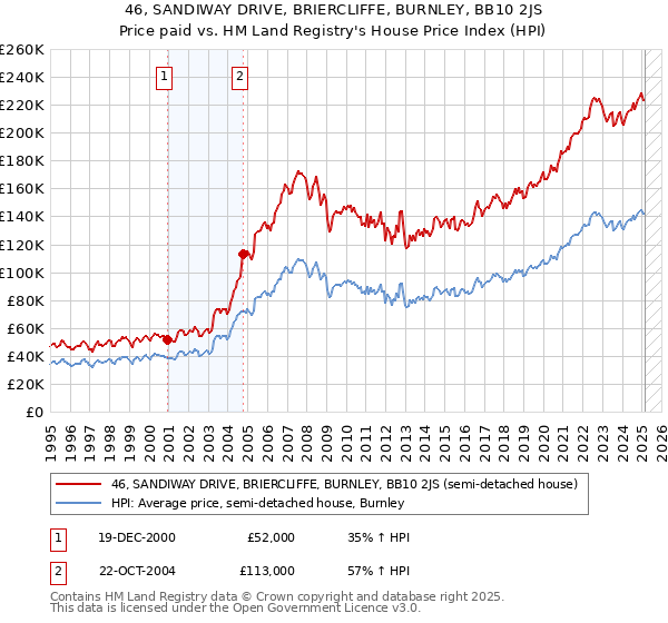 46, SANDIWAY DRIVE, BRIERCLIFFE, BURNLEY, BB10 2JS: Price paid vs HM Land Registry's House Price Index
