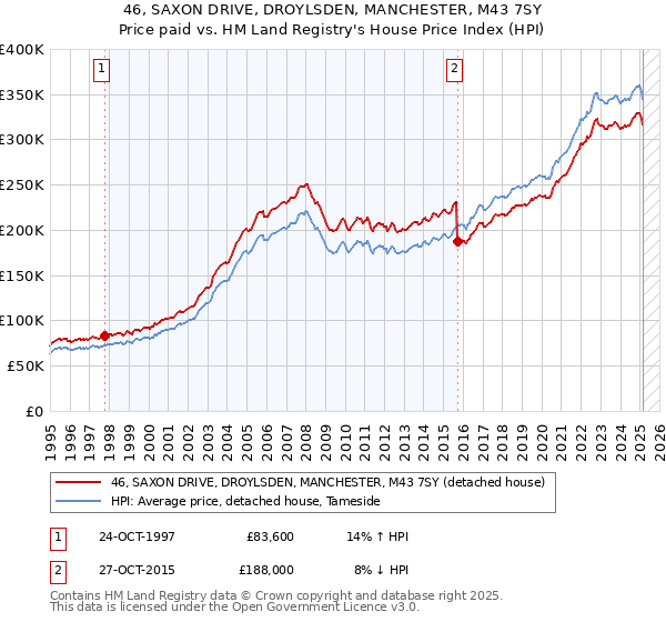 46, SAXON DRIVE, DROYLSDEN, MANCHESTER, M43 7SY: Price paid vs HM Land Registry's House Price Index