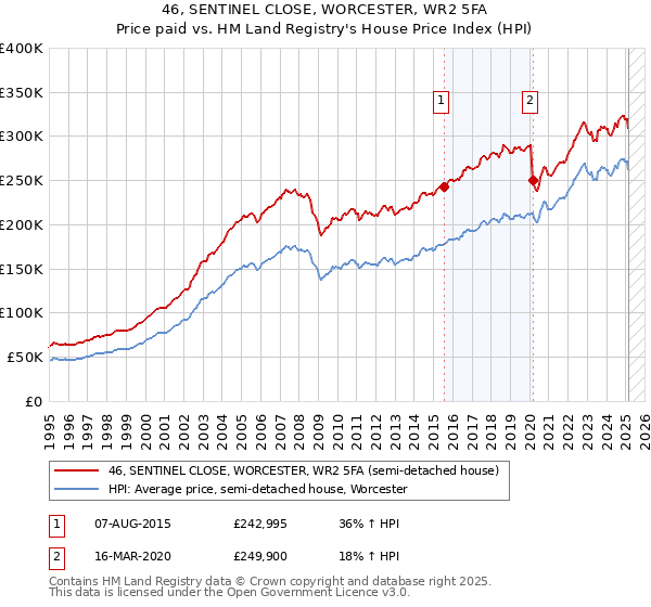 46, SENTINEL CLOSE, WORCESTER, WR2 5FA: Price paid vs HM Land Registry's House Price Index