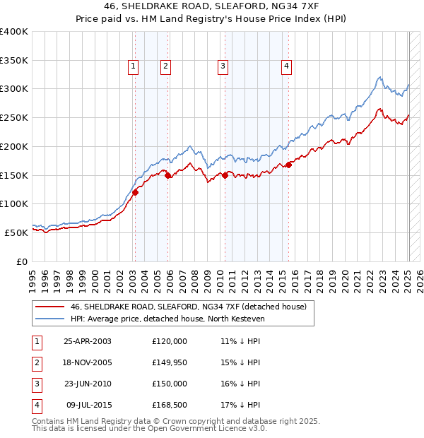 46, SHELDRAKE ROAD, SLEAFORD, NG34 7XF: Price paid vs HM Land Registry's House Price Index