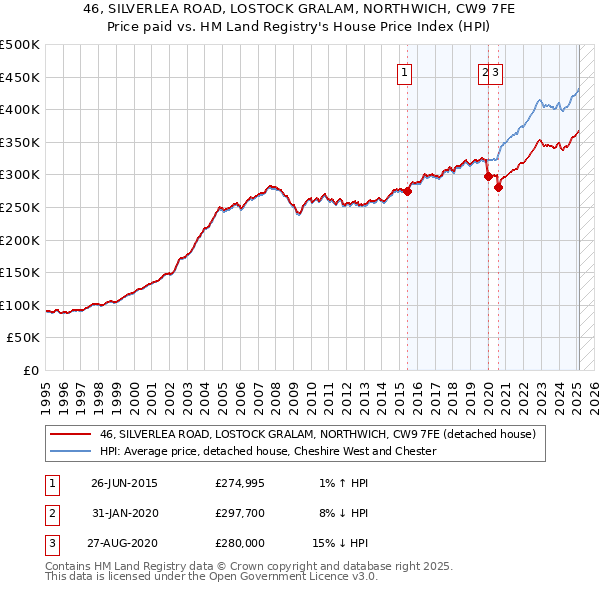 46, SILVERLEA ROAD, LOSTOCK GRALAM, NORTHWICH, CW9 7FE: Price paid vs HM Land Registry's House Price Index