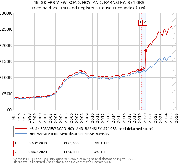 46, SKIERS VIEW ROAD, HOYLAND, BARNSLEY, S74 0BS: Price paid vs HM Land Registry's House Price Index