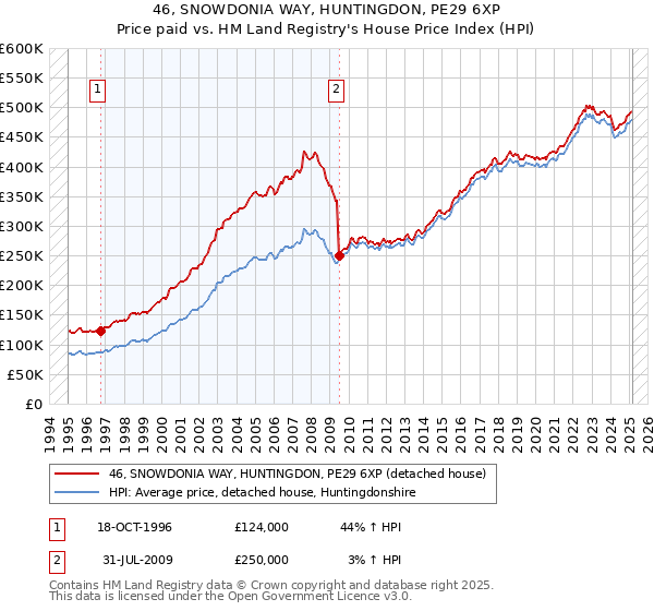 46, SNOWDONIA WAY, HUNTINGDON, PE29 6XP: Price paid vs HM Land Registry's House Price Index