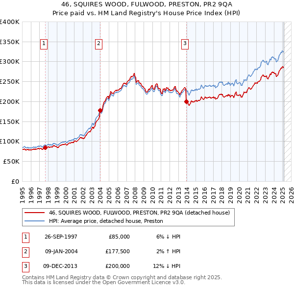 46, SQUIRES WOOD, FULWOOD, PRESTON, PR2 9QA: Price paid vs HM Land Registry's House Price Index