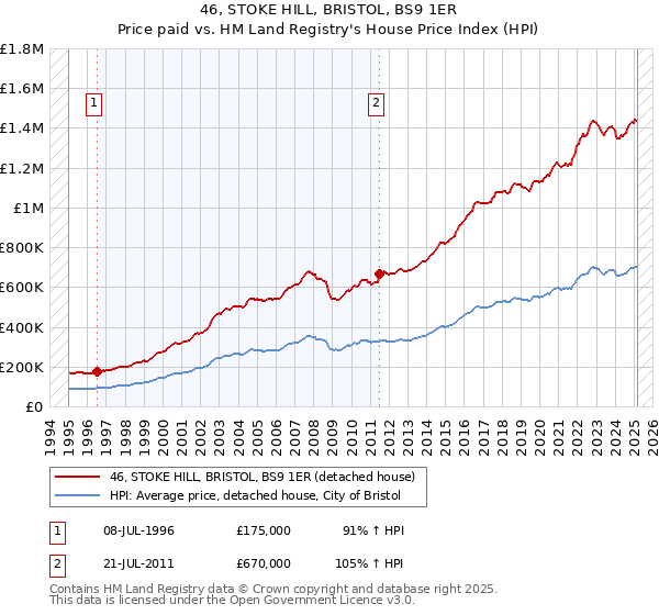 46, STOKE HILL, BRISTOL, BS9 1ER: Price paid vs HM Land Registry's House Price Index