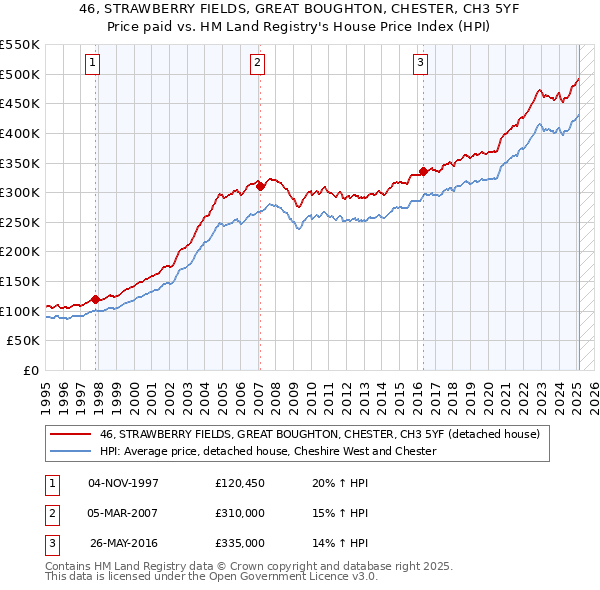 46, STRAWBERRY FIELDS, GREAT BOUGHTON, CHESTER, CH3 5YF: Price paid vs HM Land Registry's House Price Index