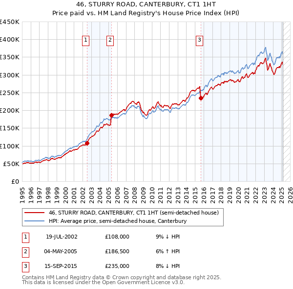 46, STURRY ROAD, CANTERBURY, CT1 1HT: Price paid vs HM Land Registry's House Price Index