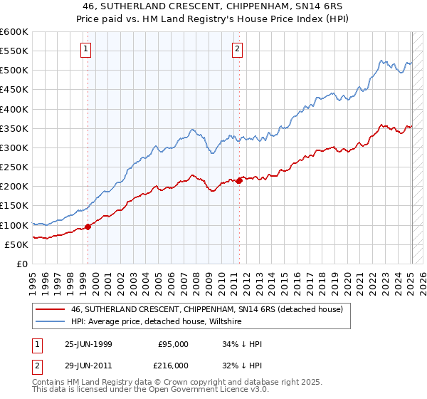 46, SUTHERLAND CRESCENT, CHIPPENHAM, SN14 6RS: Price paid vs HM Land Registry's House Price Index