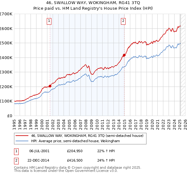 46, SWALLOW WAY, WOKINGHAM, RG41 3TQ: Price paid vs HM Land Registry's House Price Index