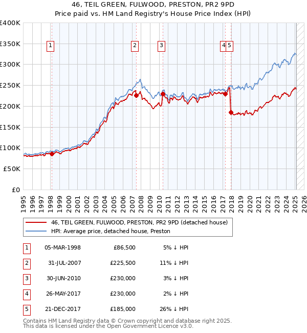 46, TEIL GREEN, FULWOOD, PRESTON, PR2 9PD: Price paid vs HM Land Registry's House Price Index