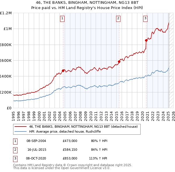 46, THE BANKS, BINGHAM, NOTTINGHAM, NG13 8BT: Price paid vs HM Land Registry's House Price Index